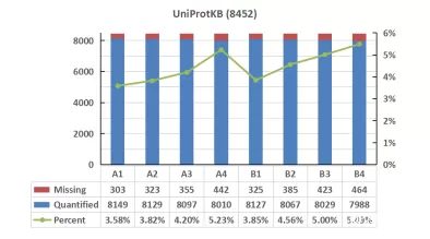 Figure 6. Missing values of proteomics data on serum samples with high-abundance proteins in UniProtKB database